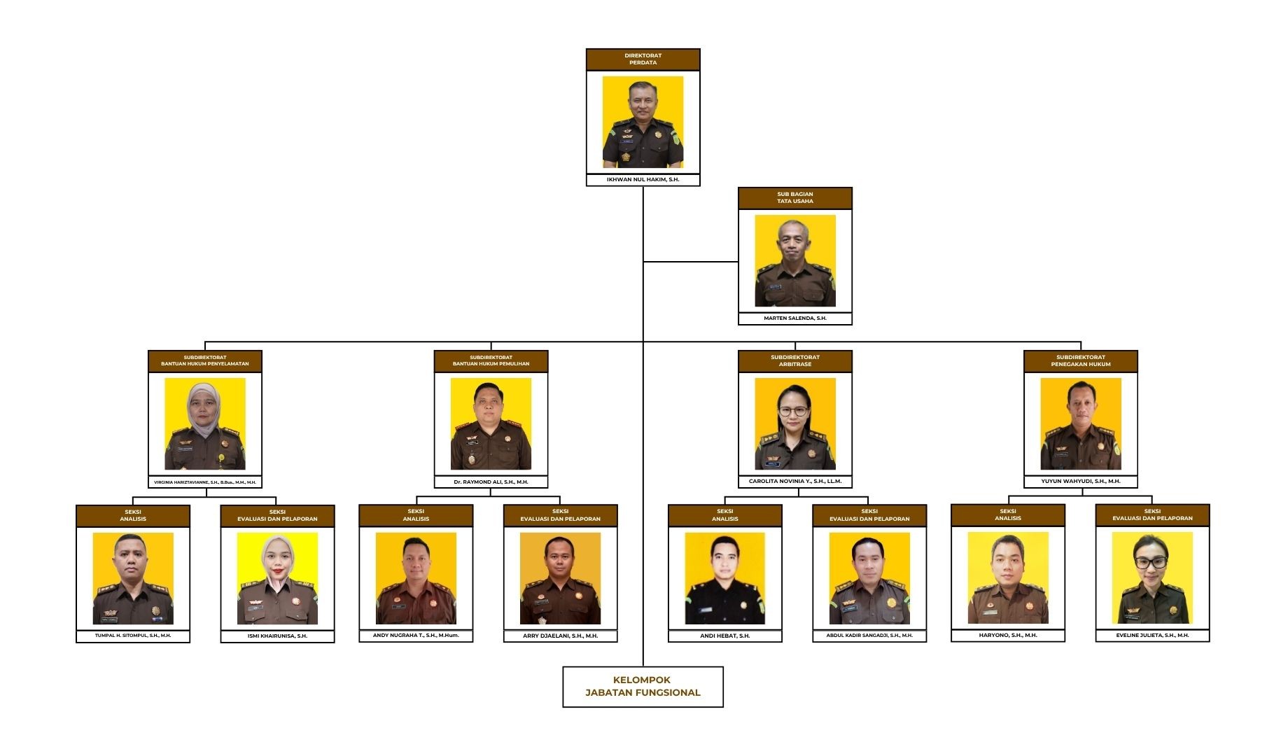 Struktur Organisasi Direktorat Perdata