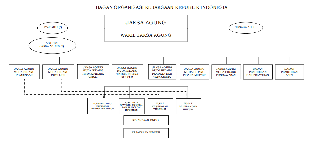 Bagan Organisasi Kejaksaan