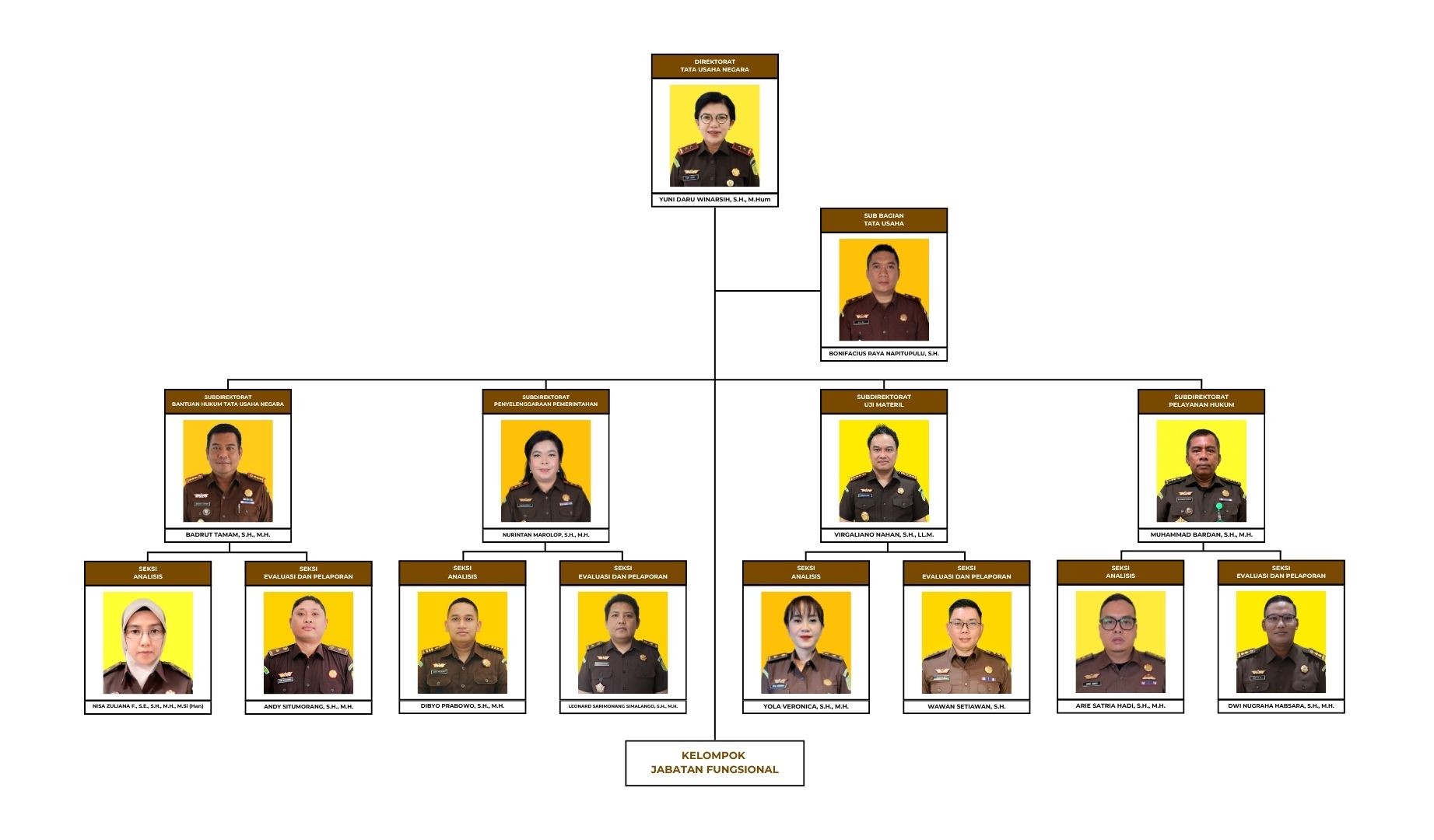 Struktur Organisasi Direktorat Tata Usaha Negara