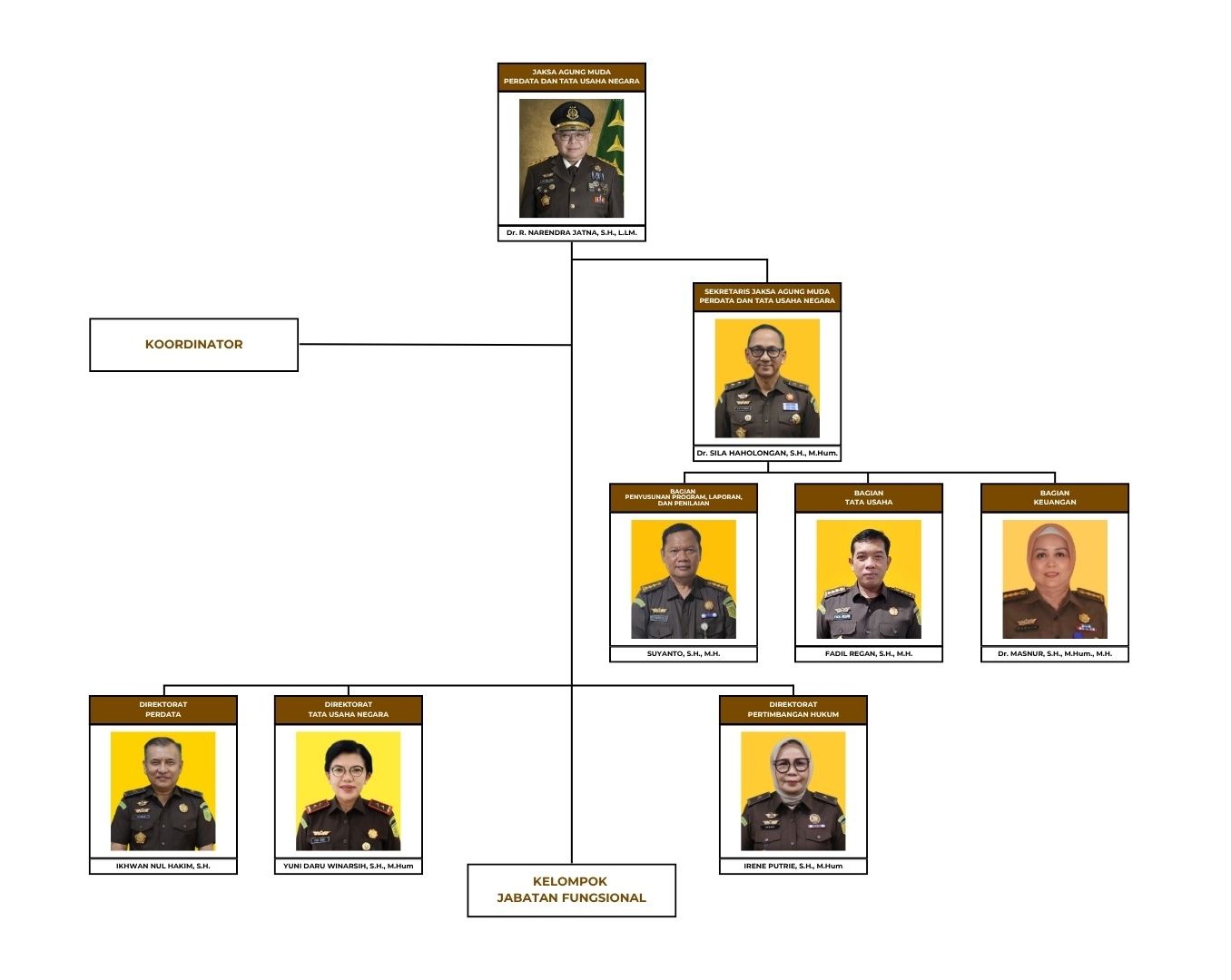 Struktur Organisasi JAMDATUN