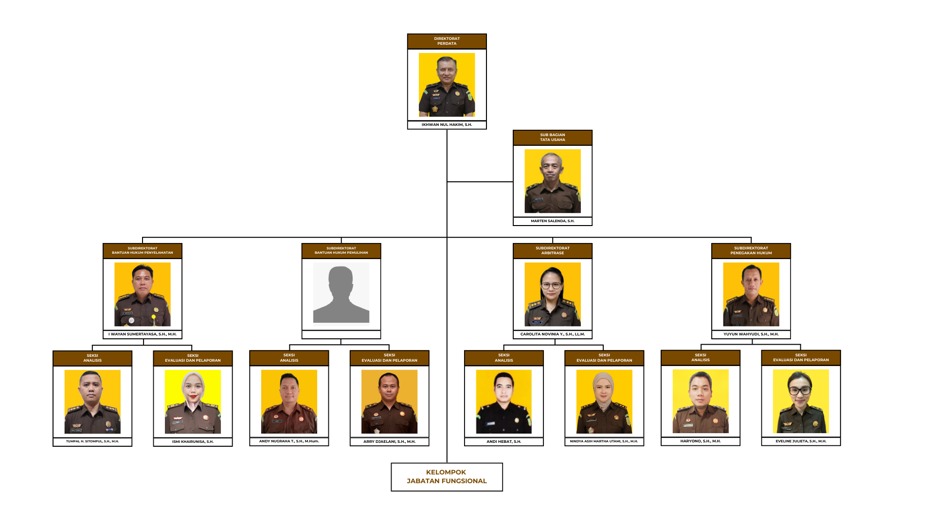 Struktur Organisasi Direktorat Perdata