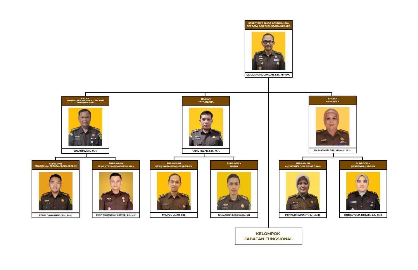 Struktur Organisasi Sekretariat JAMDATUN